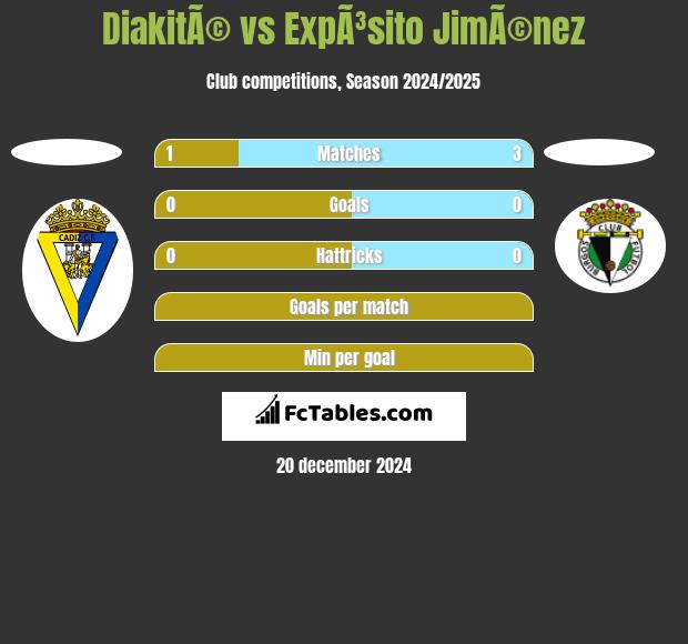 DiakitÃ© vs ExpÃ³sito JimÃ©nez h2h player stats