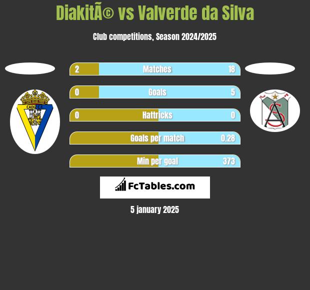 DiakitÃ© vs Valverde da Silva h2h player stats