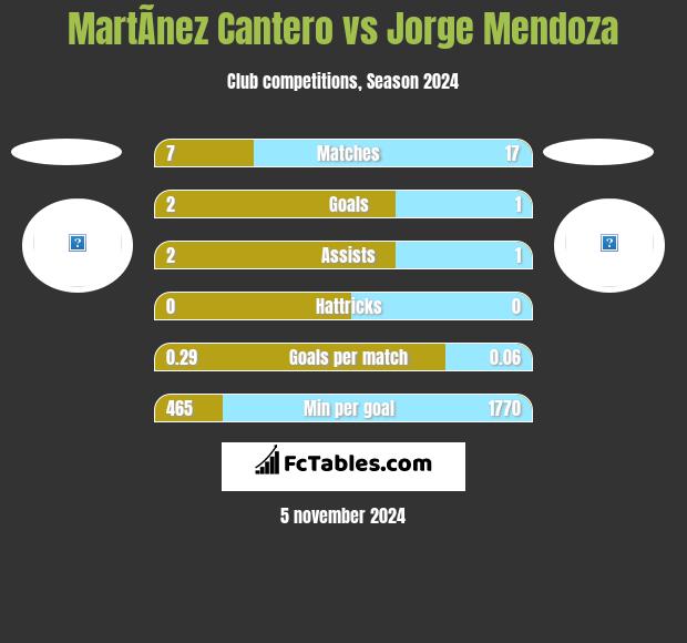 MartÃ­nez Cantero vs Jorge Mendoza h2h player stats