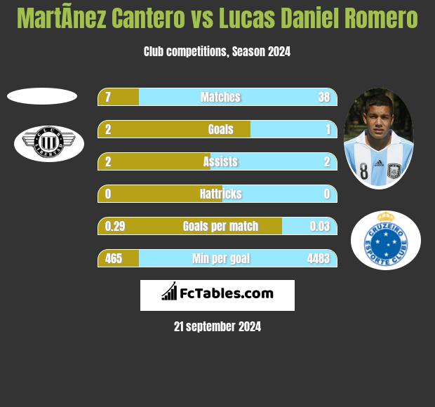 MartÃ­nez Cantero vs Lucas Daniel Romero h2h player stats