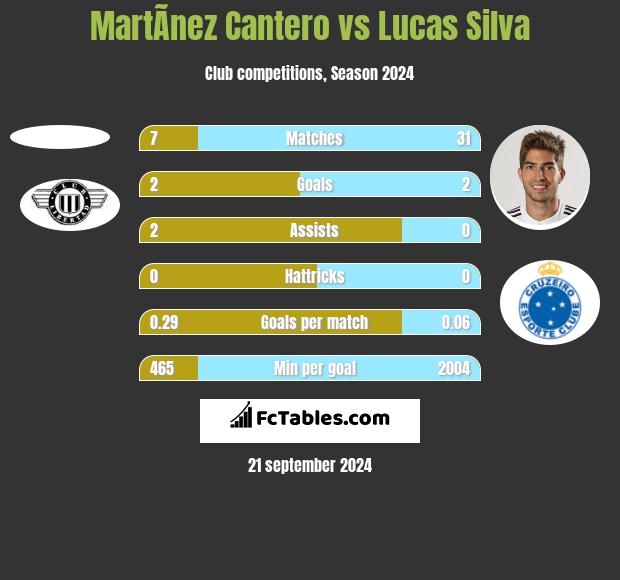 MartÃ­nez Cantero vs Lucas Silva h2h player stats