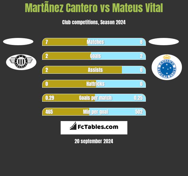 MartÃ­nez Cantero vs Mateus Vital h2h player stats