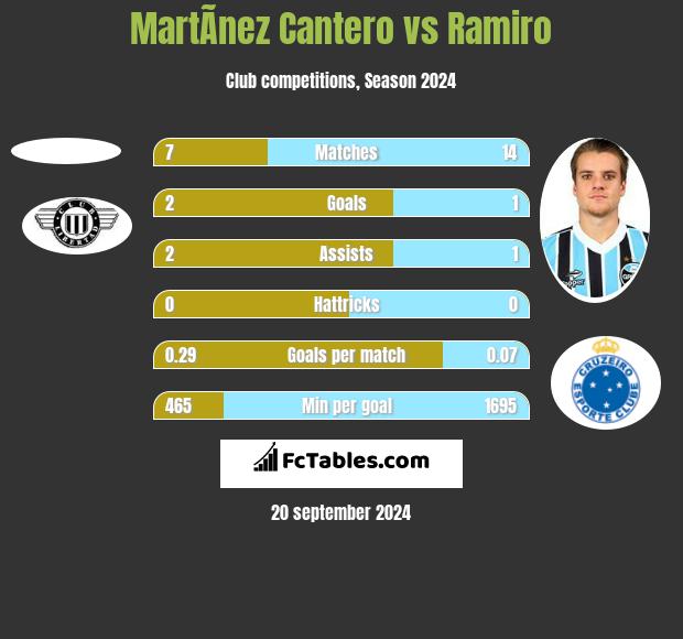 MartÃ­nez Cantero vs Ramiro h2h player stats