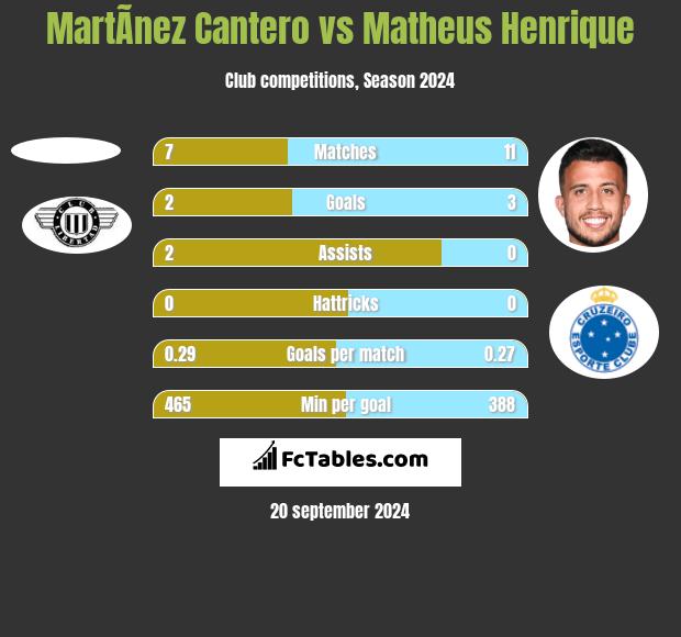 MartÃ­nez Cantero vs Matheus Henrique h2h player stats