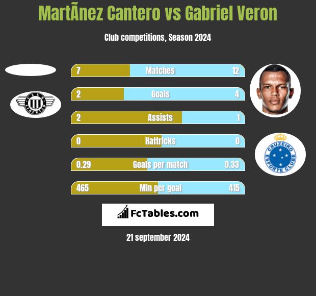 MartÃ­nez Cantero vs Gabriel Veron h2h player stats