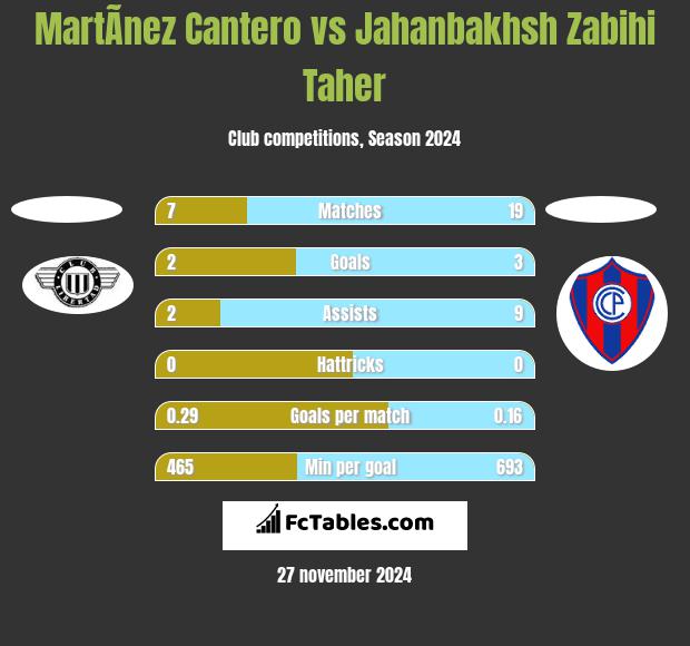 MartÃ­nez Cantero vs Jahanbakhsh Zabihi Taher h2h player stats