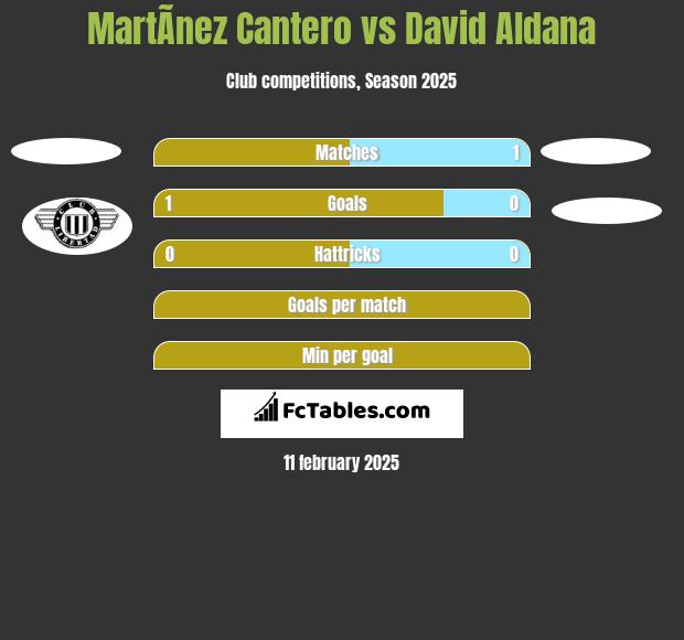 MartÃ­nez Cantero vs David Aldana h2h player stats