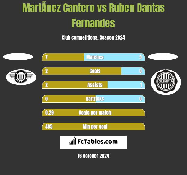 MartÃ­nez Cantero vs Ruben Dantas Fernandes h2h player stats