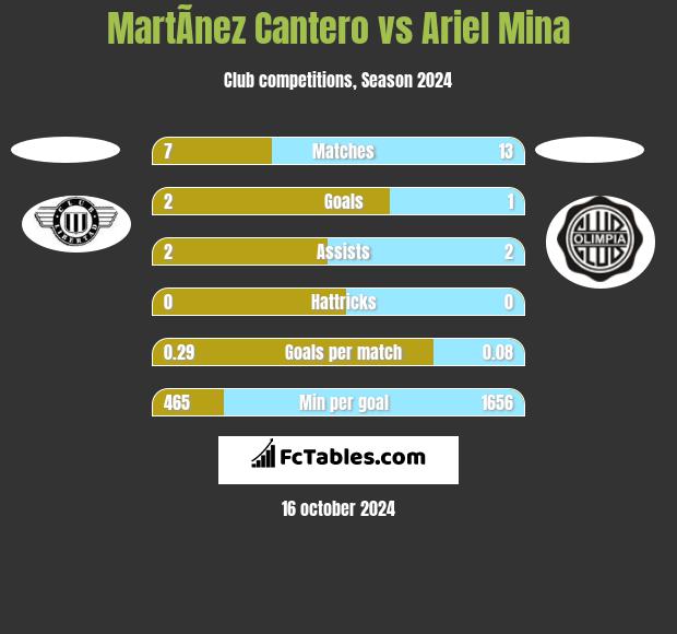 MartÃ­nez Cantero vs Ariel Mina h2h player stats