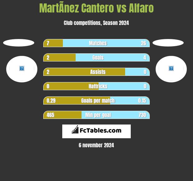 MartÃ­nez Cantero vs Alfaro h2h player stats