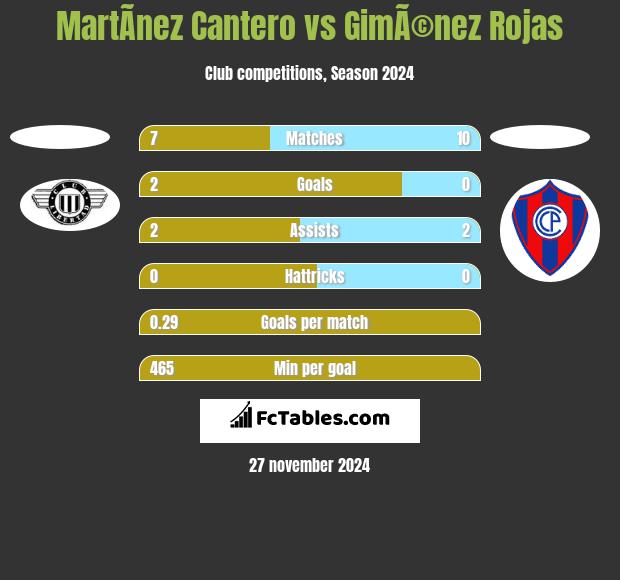 MartÃ­nez Cantero vs GimÃ©nez Rojas h2h player stats