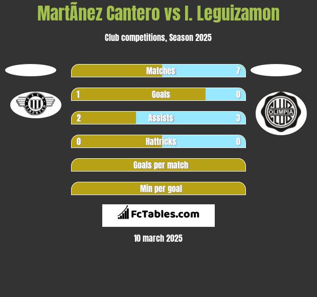 MartÃ­nez Cantero vs I. Leguizamon h2h player stats