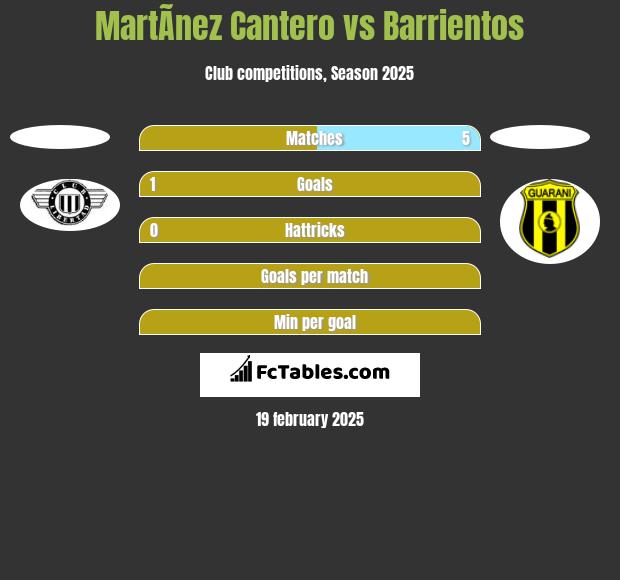 MartÃ­nez Cantero vs Barrientos h2h player stats