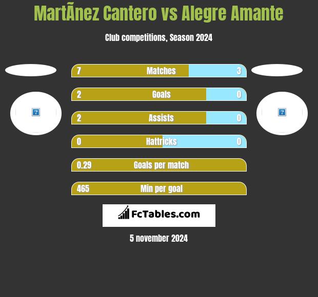 MartÃ­nez Cantero vs Alegre Amante h2h player stats