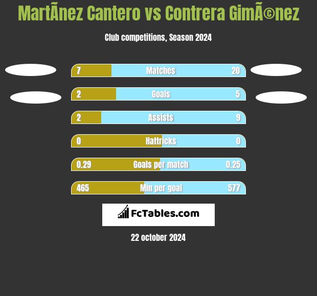 MartÃ­nez Cantero vs Contrera GimÃ©nez h2h player stats