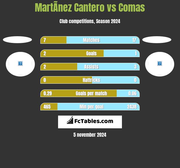 MartÃ­nez Cantero vs Comas h2h player stats