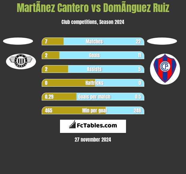 MartÃ­nez Cantero vs DomÃ­nguez Ruiz h2h player stats