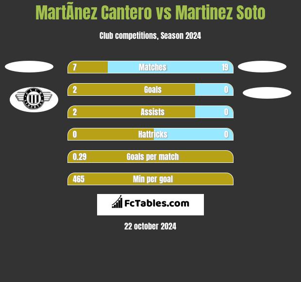 MartÃ­nez Cantero vs Martinez Soto h2h player stats