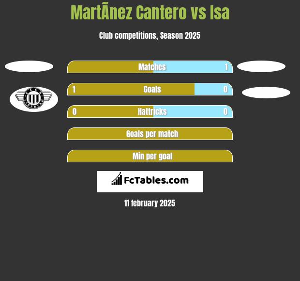 MartÃ­nez Cantero vs Isa h2h player stats