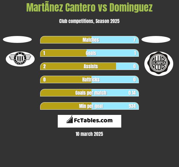 MartÃ­nez Cantero vs Dominguez h2h player stats