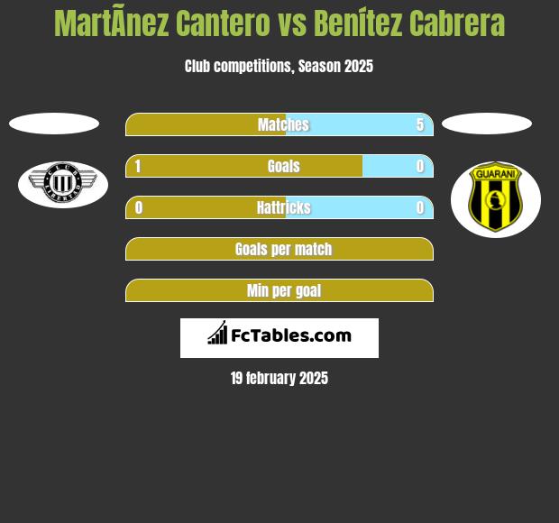 MartÃ­nez Cantero vs Benítez Cabrera h2h player stats