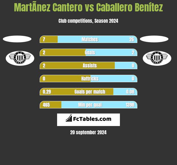 MartÃ­nez Cantero vs Caballero Benítez h2h player stats