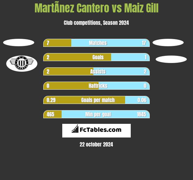 MartÃ­nez Cantero vs Maiz Gill h2h player stats