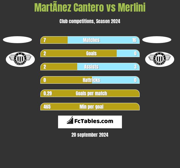 MartÃ­nez Cantero vs Merlini h2h player stats