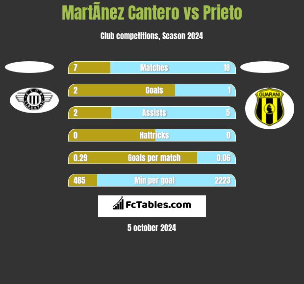 MartÃ­nez Cantero vs Prieto h2h player stats