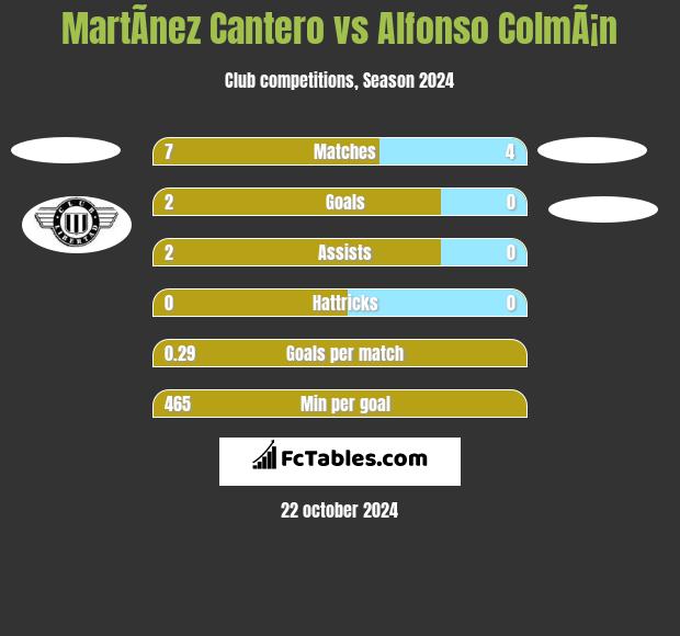 MartÃ­nez Cantero vs Alfonso ColmÃ¡n h2h player stats