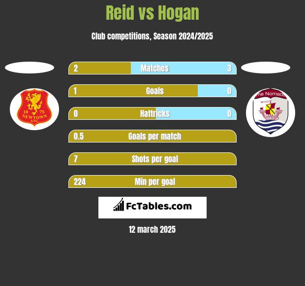 Reid vs Hogan h2h player stats