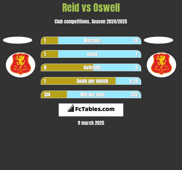 Reid vs Oswell h2h player stats