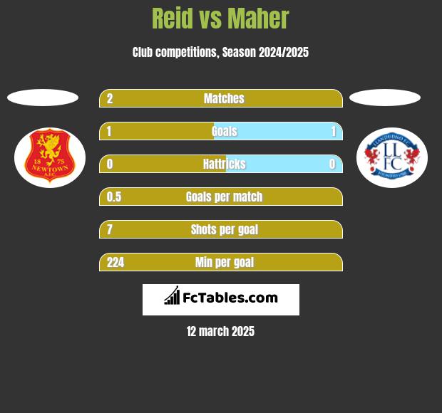 Reid vs Maher h2h player stats