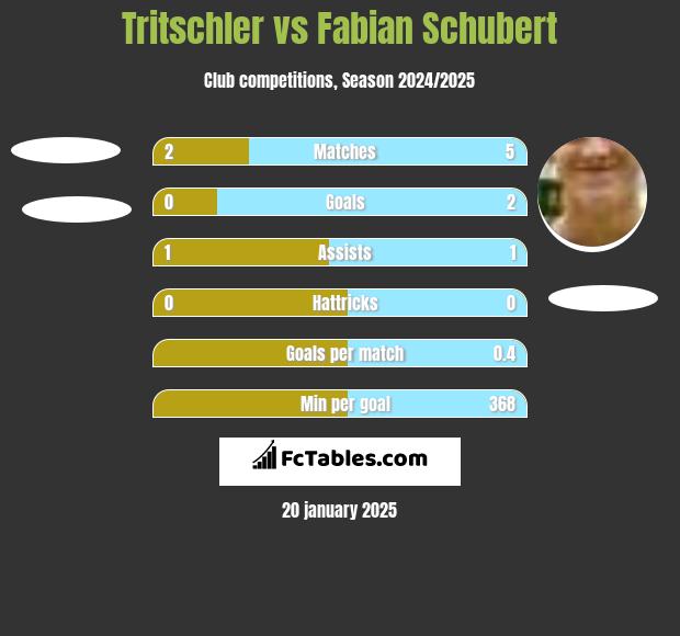 Tritschler vs Fabian Schubert h2h player stats