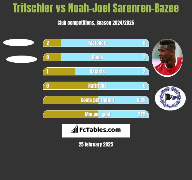 Tritschler vs Noah-Joel Sarenren-Bazee h2h player stats