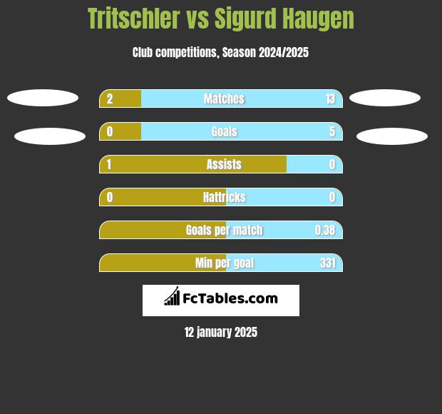 Tritschler vs Sigurd Haugen h2h player stats