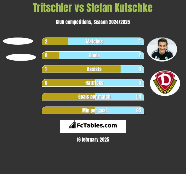 Tritschler vs Stefan Kutschke h2h player stats