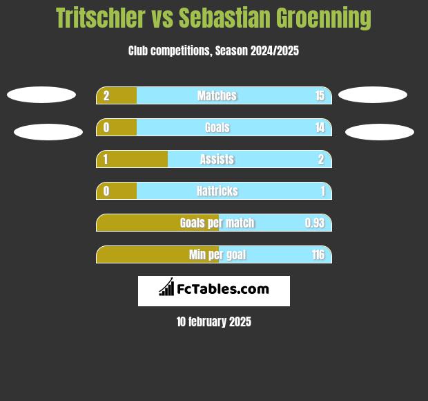 Tritschler vs Sebastian Groenning h2h player stats