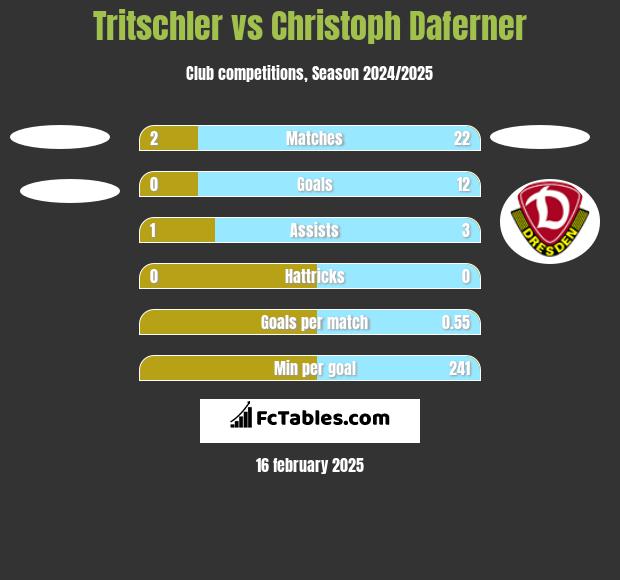 Tritschler vs Christoph Daferner h2h player stats