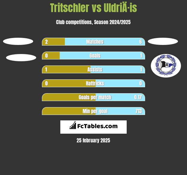 Tritschler vs UldriÄ·is h2h player stats