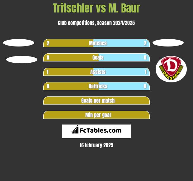 Tritschler vs M. Baur h2h player stats