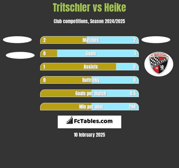 Tritschler vs Heike h2h player stats