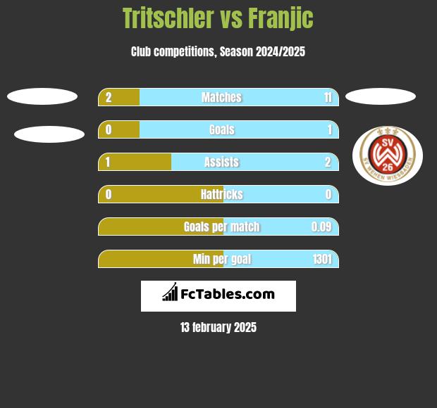 Tritschler vs Franjic h2h player stats