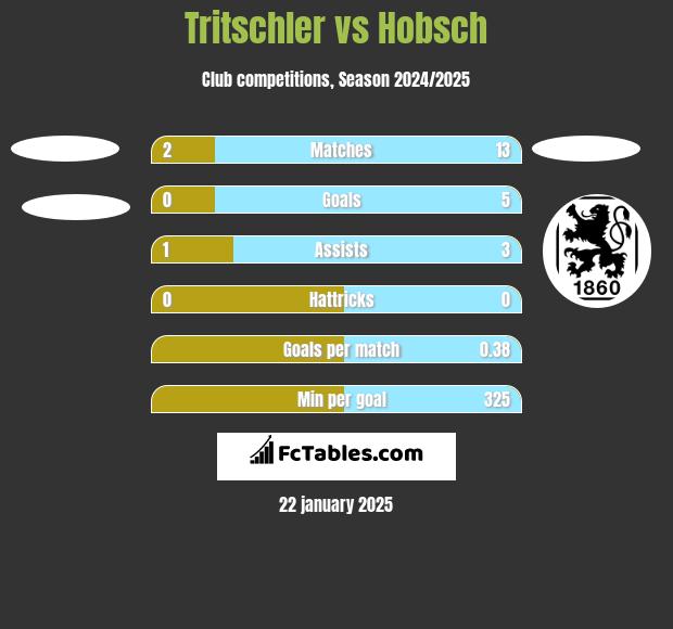 Tritschler vs Hobsch h2h player stats