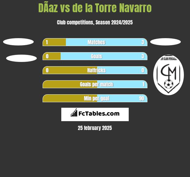 DÃ­az vs de la Torre Navarro h2h player stats