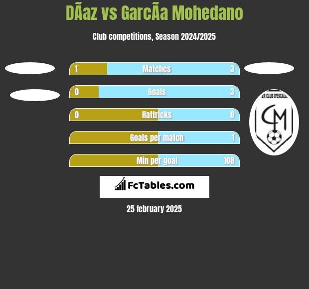 DÃ­az vs GarcÃ­a Mohedano h2h player stats