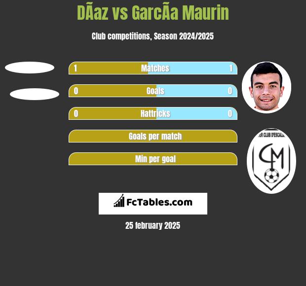 DÃ­az vs GarcÃ­a Maurin h2h player stats