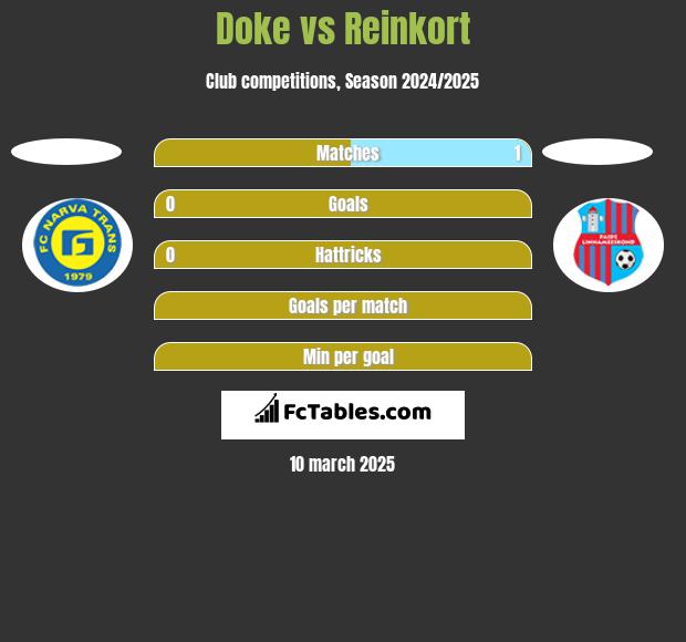 Doke vs Reinkort h2h player stats