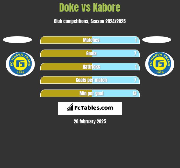 Doke vs Kabore h2h player stats