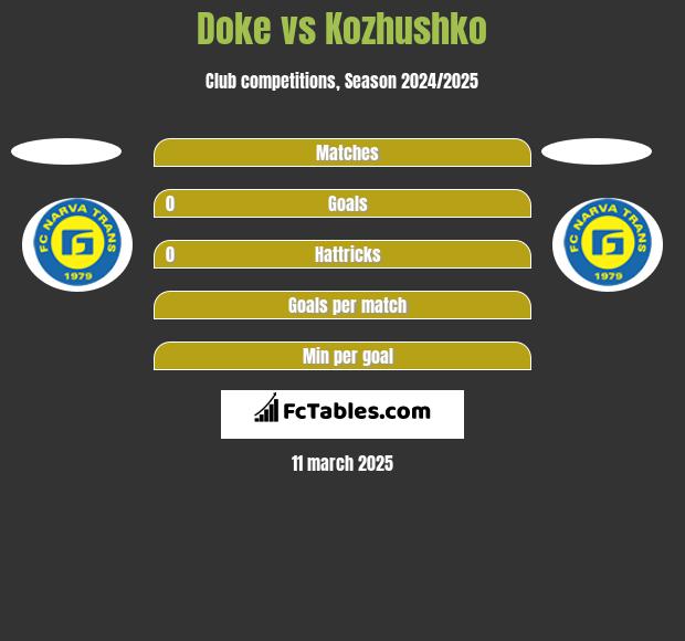 Doke vs Kozhushko h2h player stats